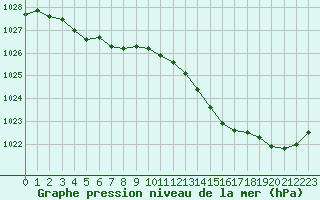 Courbe de la pression atmosphrique pour Hd-Bazouges (35)