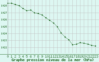 Courbe de la pression atmosphrique pour Cap de la Hve (76)