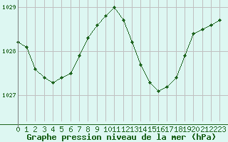 Courbe de la pression atmosphrique pour Dax (40)