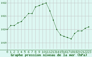 Courbe de la pression atmosphrique pour Bergerac (24)