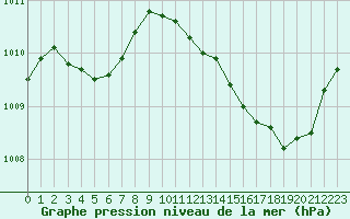 Courbe de la pression atmosphrique pour La Baeza (Esp)