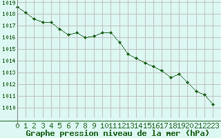 Courbe de la pression atmosphrique pour Nmes - Garons (30)