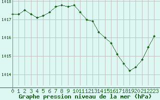 Courbe de la pression atmosphrique pour Gap-Sud (05)