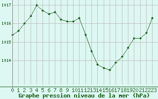 Courbe de la pression atmosphrique pour Lussat (23)