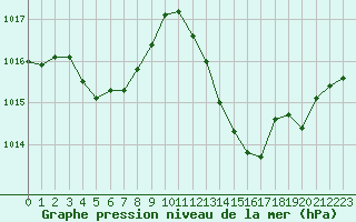 Courbe de la pression atmosphrique pour Saint-Auban (04)