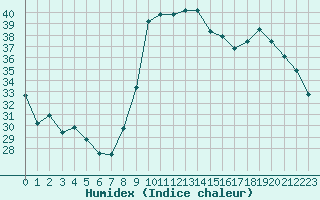 Courbe de l'humidex pour Fiscaglia Migliarino (It)