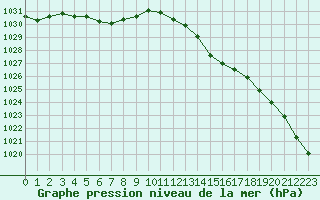 Courbe de la pression atmosphrique pour Leign-les-Bois (86)