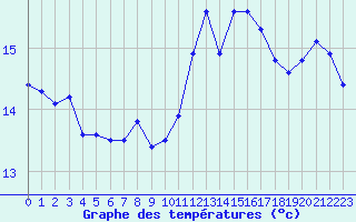 Courbe de tempratures pour Le Luc (83)