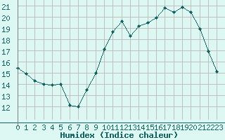 Courbe de l'humidex pour Brive-Laroche (19)