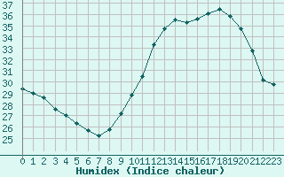 Courbe de l'humidex pour Ile d'Yeu - Saint-Sauveur (85)