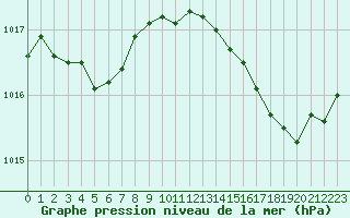 Courbe de la pression atmosphrique pour Pointe de Socoa (64)