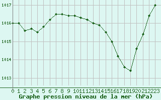 Courbe de la pression atmosphrique pour Grenoble/St-Etienne-St-Geoirs (38)