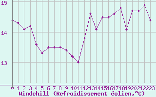 Courbe du refroidissement olien pour Le Luc (83)
