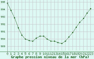 Courbe de la pression atmosphrique pour Cap Ferret (33)