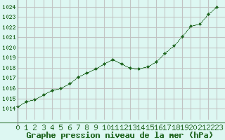 Courbe de la pression atmosphrique pour Cap Cpet (83)