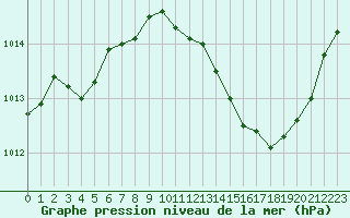 Courbe de la pression atmosphrique pour Grenoble/agglo Le Versoud (38)