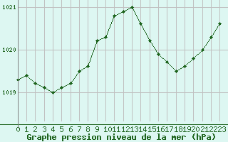 Courbe de la pression atmosphrique pour Angers-Marc (49)