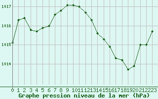 Courbe de la pression atmosphrique pour Mcon (71)