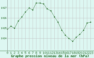Courbe de la pression atmosphrique pour Aubenas - Lanas (07)