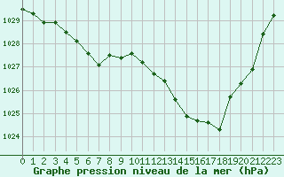 Courbe de la pression atmosphrique pour Voiron (38)