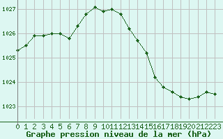 Courbe de la pression atmosphrique pour Bourg-en-Bresse (01)