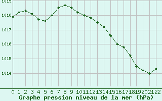 Courbe de la pression atmosphrique pour Bellefontaine (88)