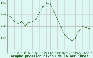 Courbe de la pression atmosphrique pour Dax (40)