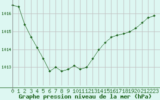 Courbe de la pression atmosphrique pour Roanne (42)