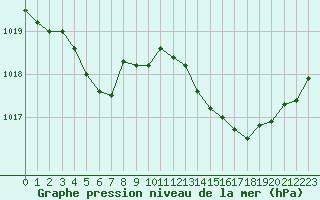 Courbe de la pression atmosphrique pour Corsept (44)