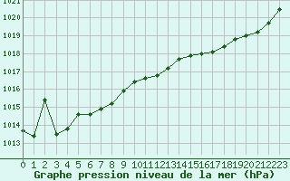Courbe de la pression atmosphrique pour Lhospitalet (46)