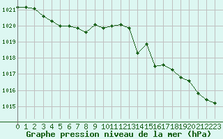 Courbe de la pression atmosphrique pour Ile Rousse (2B)