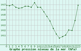 Courbe de la pression atmosphrique pour Grenoble/agglo Le Versoud (38)