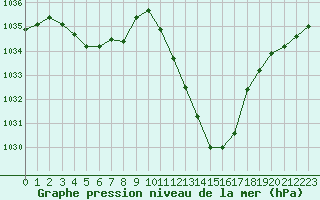 Courbe de la pression atmosphrique pour Millau - Soulobres (12)