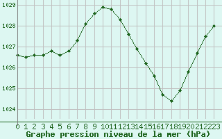 Courbe de la pression atmosphrique pour Pau (64)