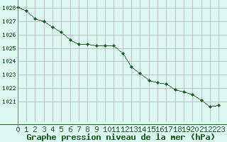 Courbe de la pression atmosphrique pour Pirou (50)