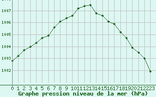 Courbe de la pression atmosphrique pour Sorcy-Bauthmont (08)