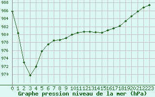 Courbe de la pression atmosphrique pour Dinard (35)