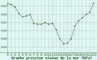 Courbe de la pression atmosphrique pour Cavalaire-sur-Mer (83)