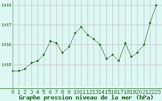 Courbe de la pression atmosphrique pour Grenoble/St-Etienne-St-Geoirs (38)