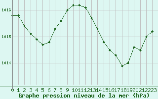 Courbe de la pression atmosphrique pour Saint-Sorlin-en-Valloire (26)