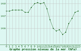 Courbe de la pression atmosphrique pour Saint-Sorlin-en-Valloire (26)