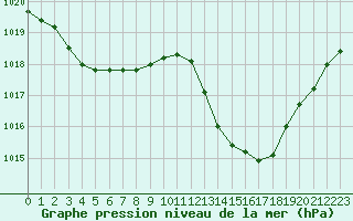 Courbe de la pression atmosphrique pour Bziers Cap d