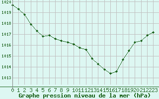 Courbe de la pression atmosphrique pour Albi (81)