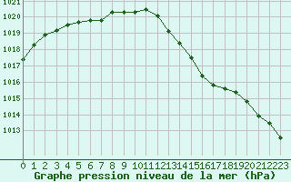 Courbe de la pression atmosphrique pour Trgueux (22)