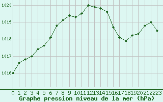 Courbe de la pression atmosphrique pour Mcon (71)