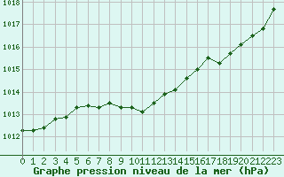 Courbe de la pression atmosphrique pour Pointe de Socoa (64)