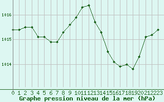 Courbe de la pression atmosphrique pour Saint-Clment-de-Rivire (34)
