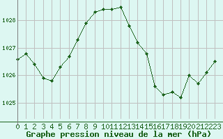 Courbe de la pression atmosphrique pour Rochegude (26)