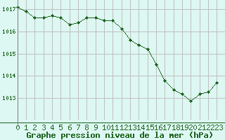 Courbe de la pression atmosphrique pour Perpignan (66)