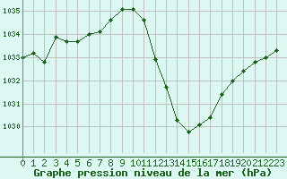 Courbe de la pression atmosphrique pour Millau - Soulobres (12)